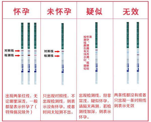 使用早孕试纸时要注意什么问题?